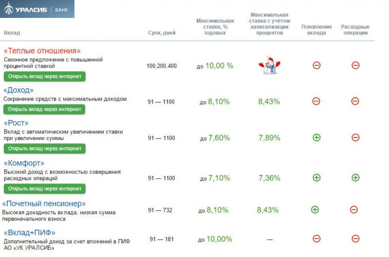 Вклады физических лиц в Уралсиб Банк 2020 — какие проценты по вкладам