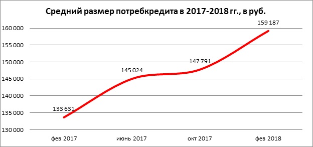  Динамика среднего размера потребкредита в 2017-2018 гг.