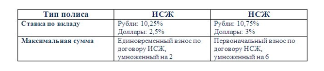 вклад будущее 