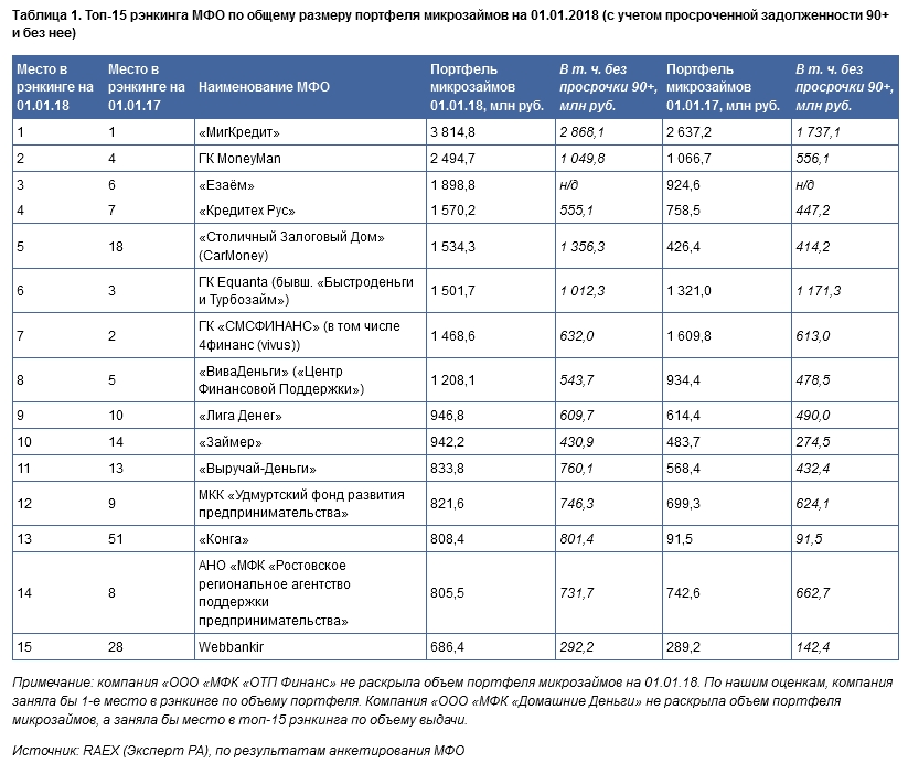 ТОП-15 рэкинга МФО по общему размеру портфеля микрозаймов на 1 января 2018 года