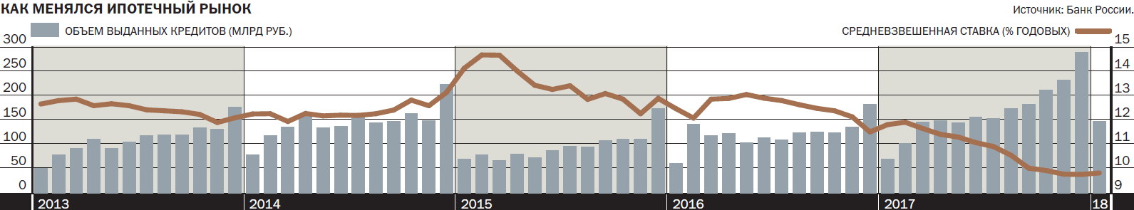 Как менялся ипотечный рынок