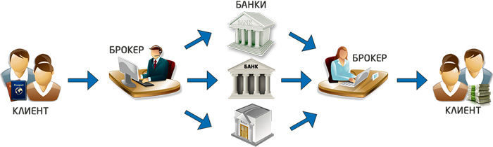  Работа кредитного брокера