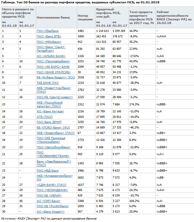  Топ-30 банков по размеру портфеля кредитов, выданных субъектам МСБ, на 01.01.2018
