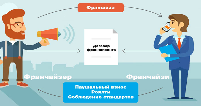 Почему франчайзинг пользуется популярностью