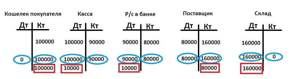 Итоговое сальдо