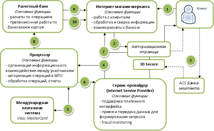 Схема интернет-эквайринга