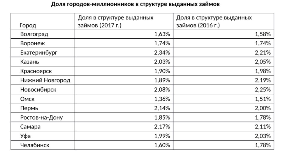 Доля городов-миллионников в структуре выданных кредитов