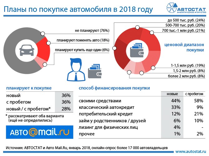 Планы по покупке автомобиля в 2018 году