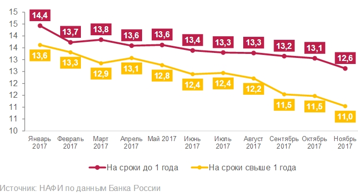 Ставки по кредитам малому и среднему бизнесу в 2018 году