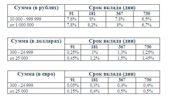 ставки в рублях в Бинбанке 