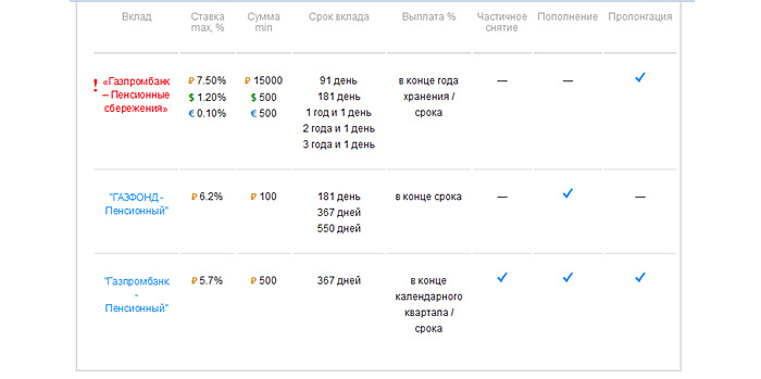 Вклады газпромбанк для пенсионеров в 2017